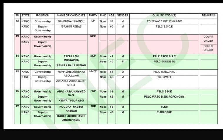 2027: INEC Clears Pantami As Kano NDC’s Gwarzo Misses Final List