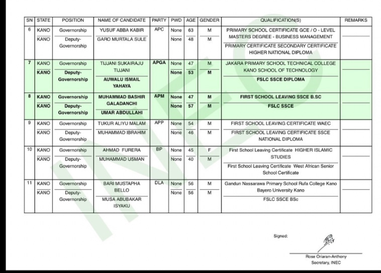 2027: INEC Clears Pantami As Kano NDC’s Gwarzo Misses Final List