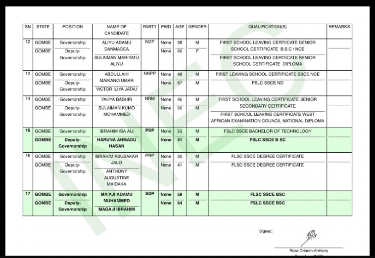 2027: INEC Clears Pantami As Kano NDC’s Gwarzo Misses Final List